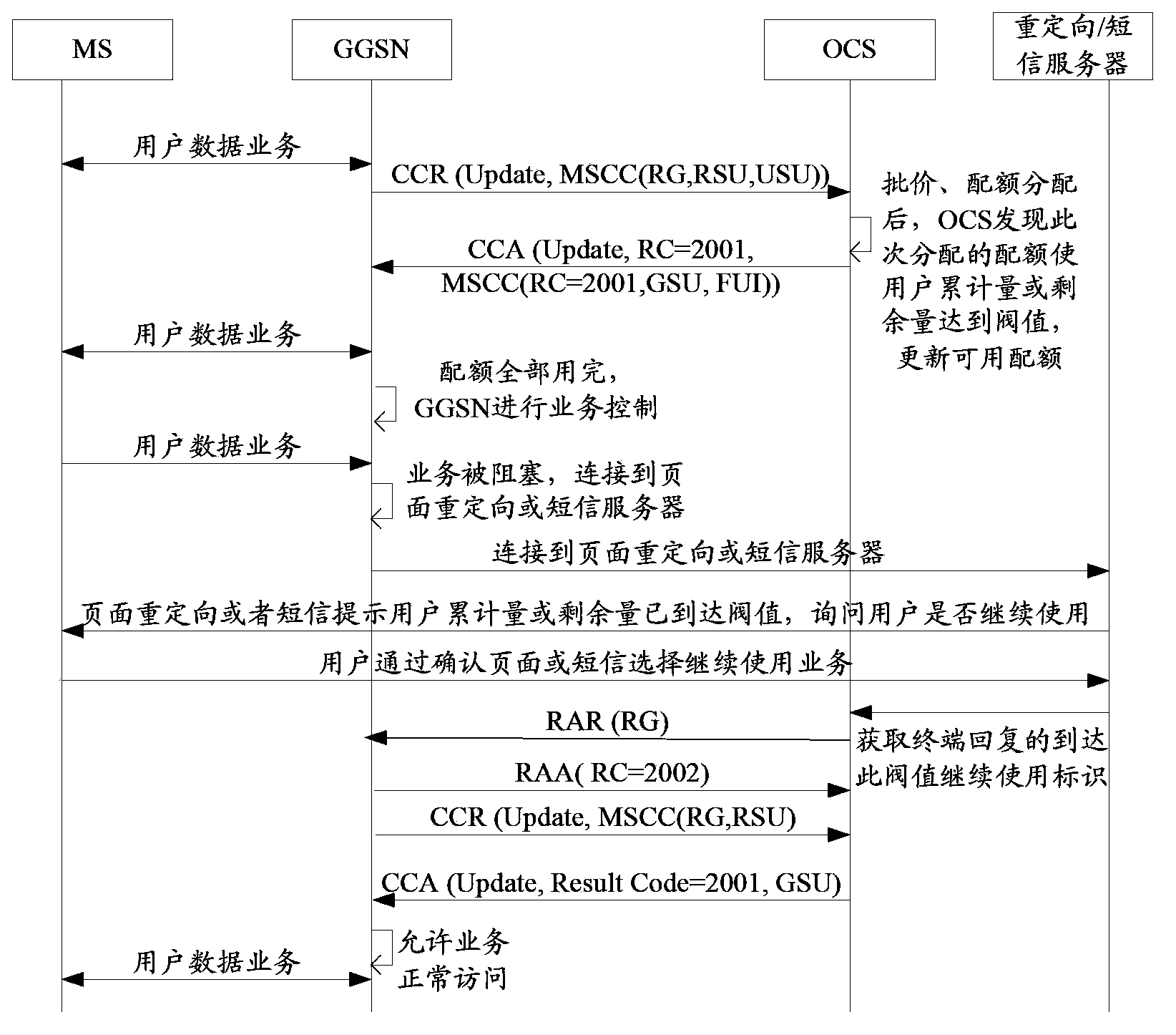 Network flow control method and device