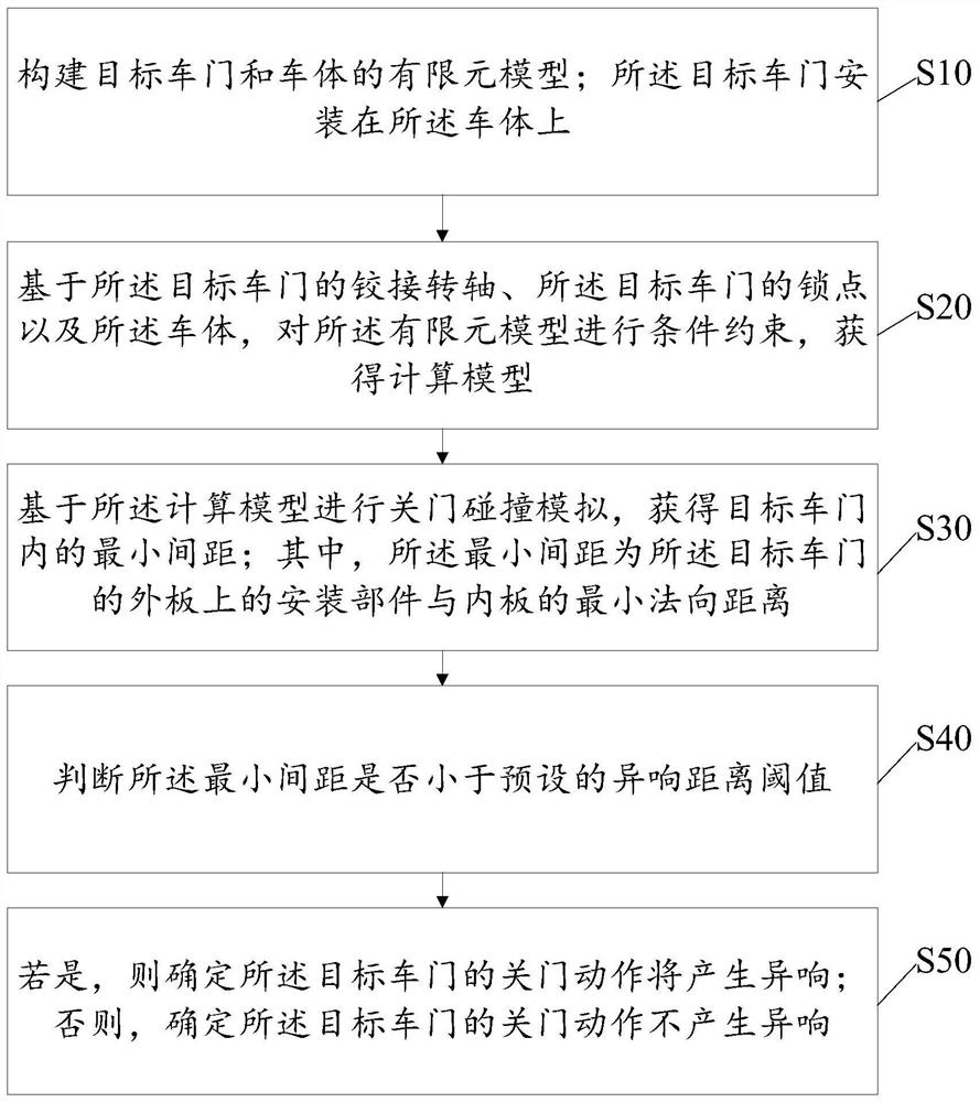 A kind of test method and device for abnormal sound of vehicle door impact