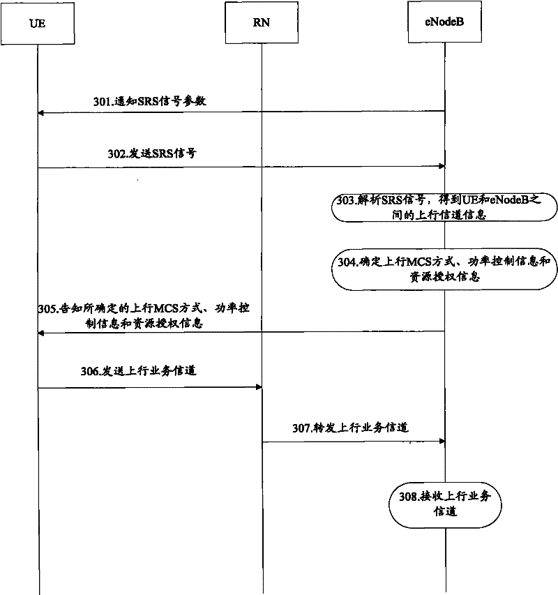 A Resource Scheduling/Authorization Method