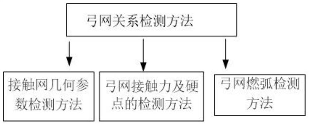 Pantograph-catenary relation detection method