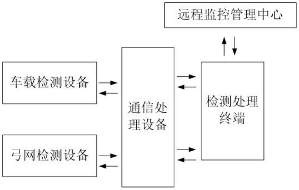 Pantograph-catenary relation detection method