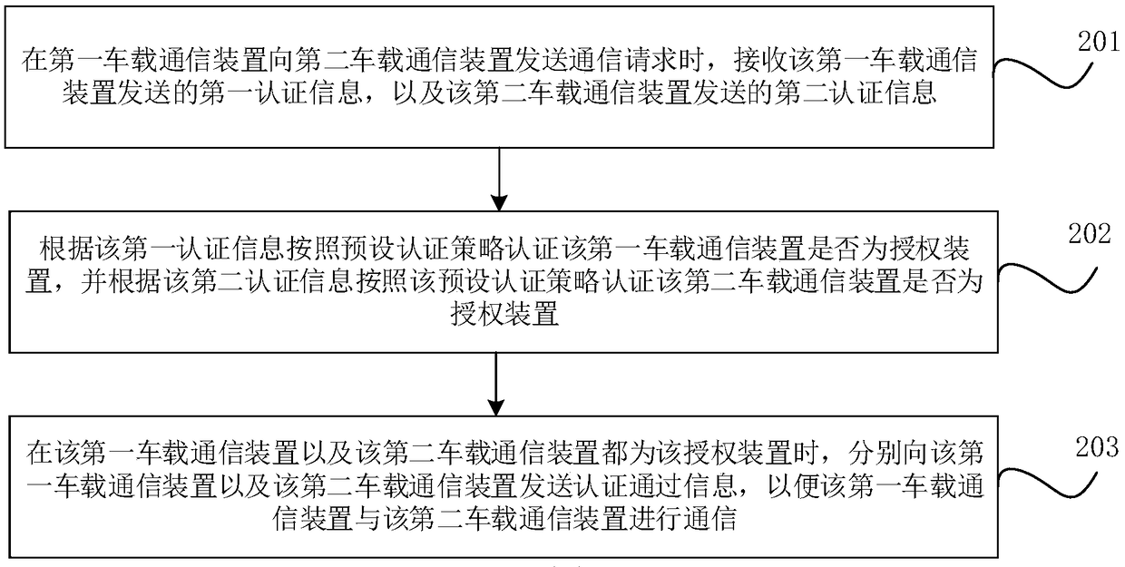 Vehicle-mounted network security authentication method, device, storage medium and vehicle