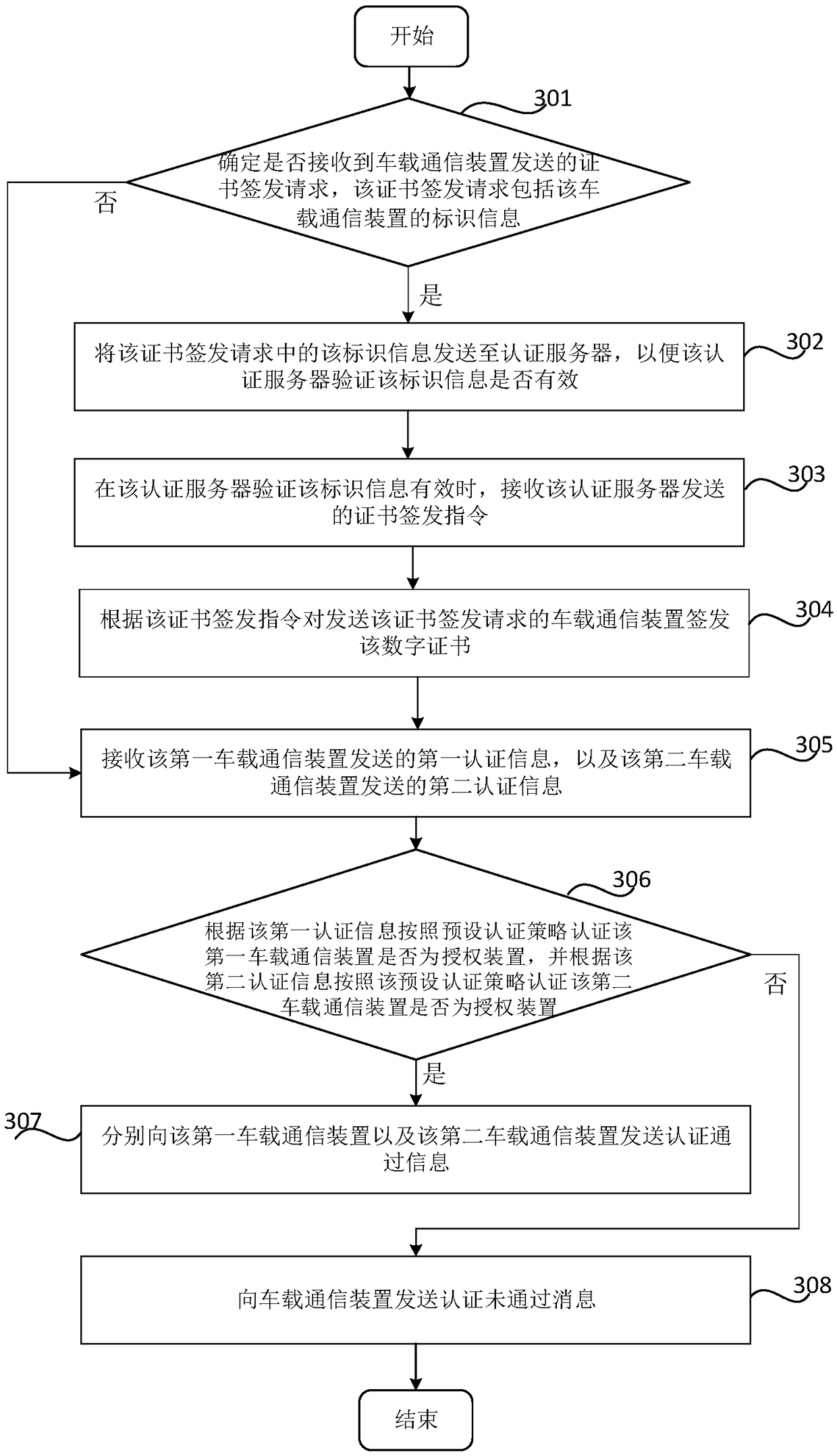 Vehicle-mounted network security authentication method, device, storage medium and vehicle