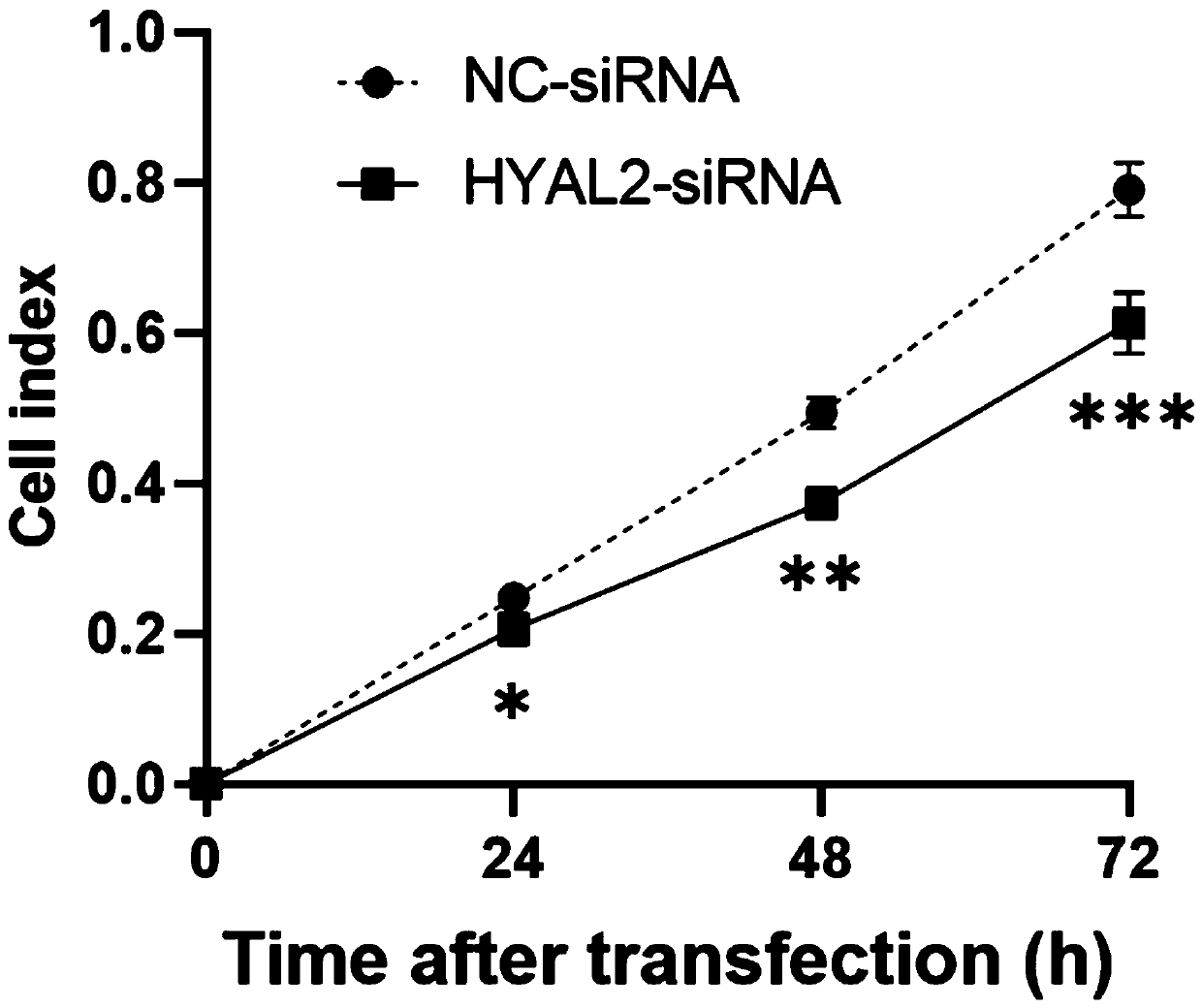 Digestive system malignant tumor marker, and method for preparing drugs for restraining digestive system malignant tumors