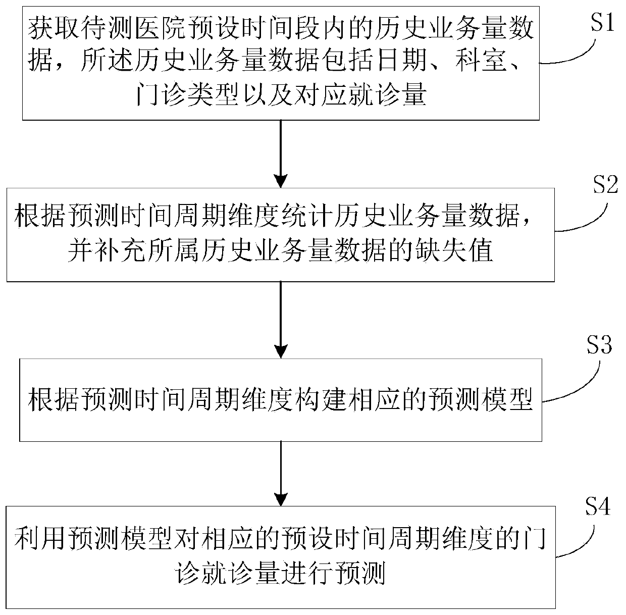 Prediction method and system for hospital outpatient clinic treatment amount