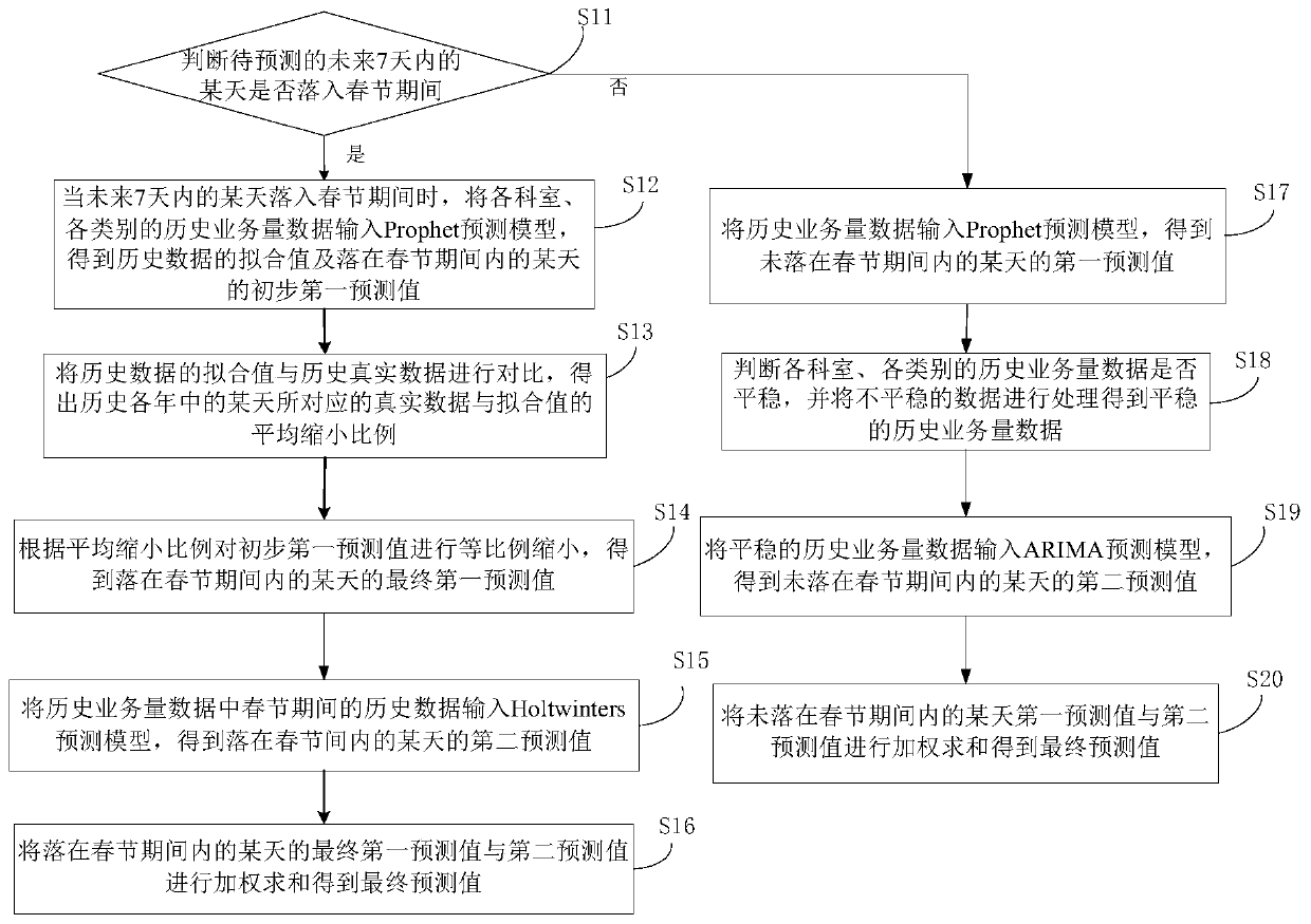 Prediction method and system for hospital outpatient clinic treatment amount