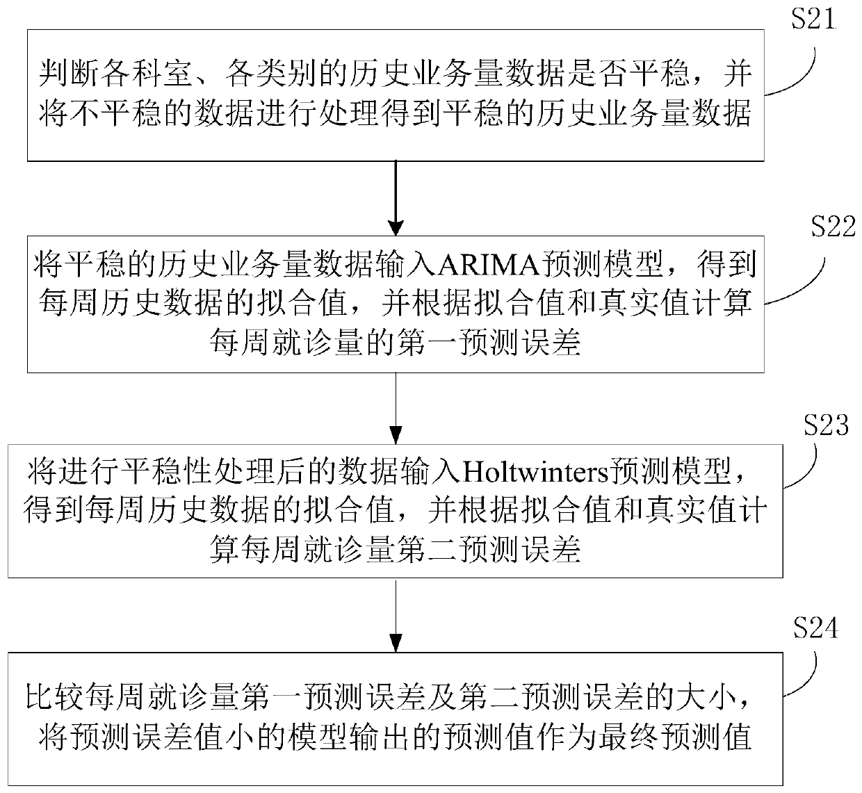 Prediction method and system for hospital outpatient clinic treatment amount