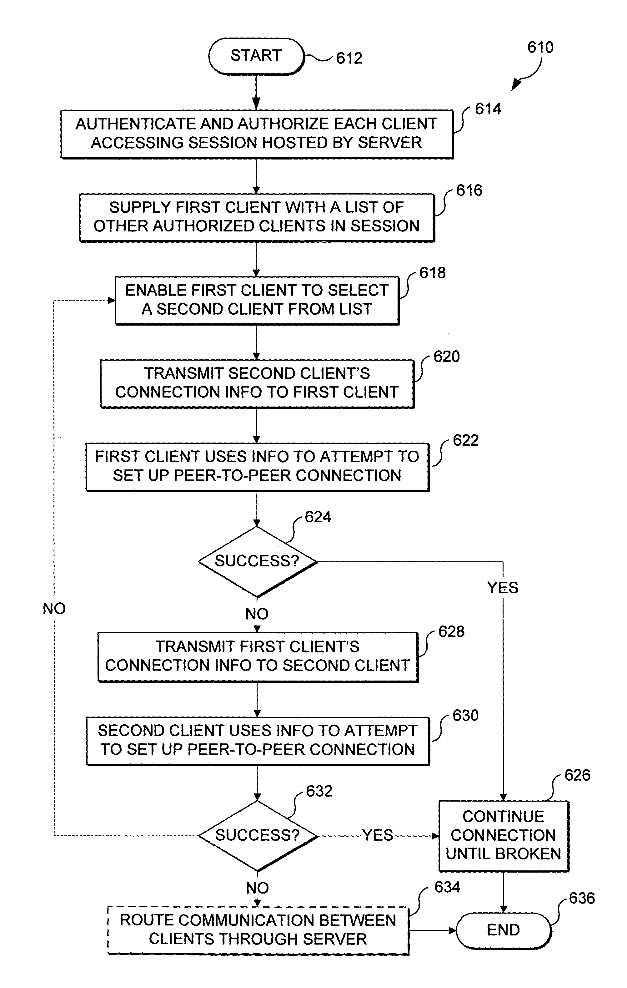 Server control of peer to peer communications