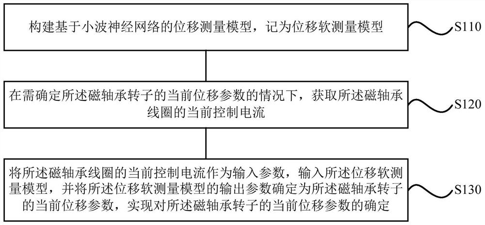 Displacement determination method and device of magnetic bearing, system, storage medium and processor