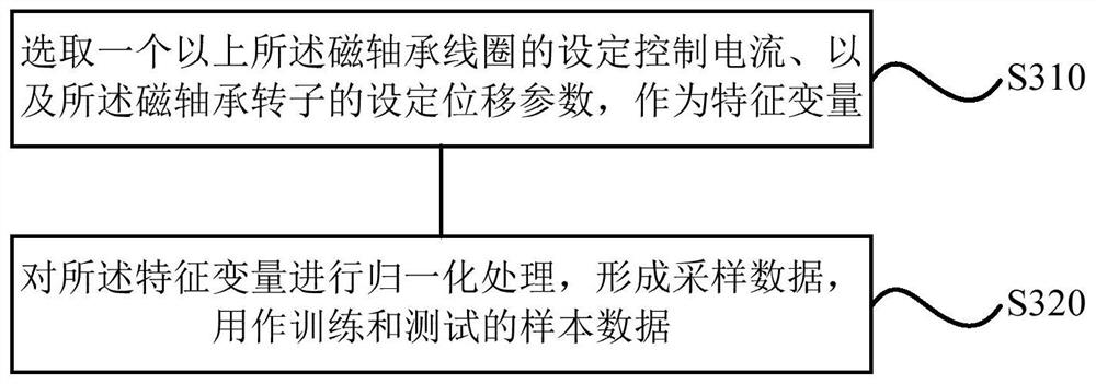 Displacement determination method and device of magnetic bearing, system, storage medium and processor