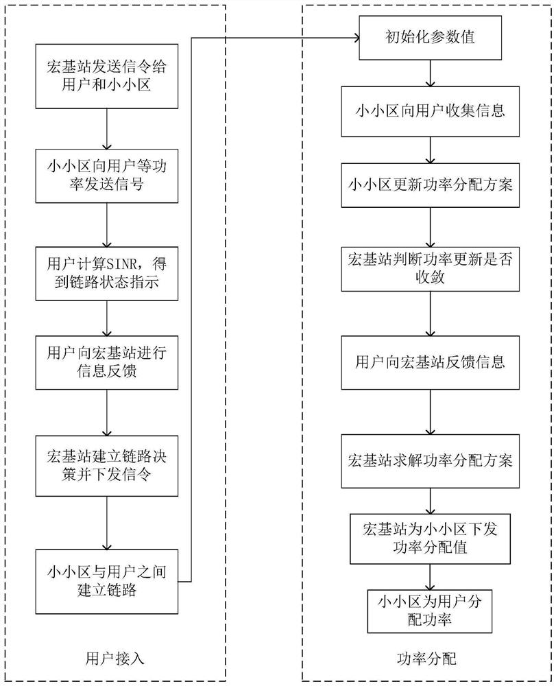 A user access and power allocation method for a wireless caching heterogeneous network