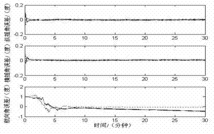 Initial alignment method suitable for rocking base