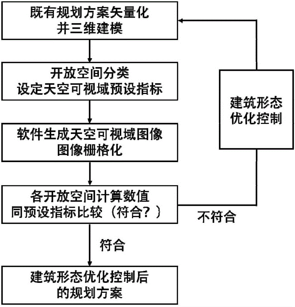 Open space periphery building form optimization control method based on sky visible range evaluation