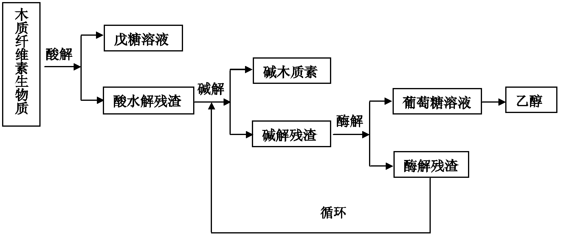 Comprehensive utilization method of lignocellulose biomass