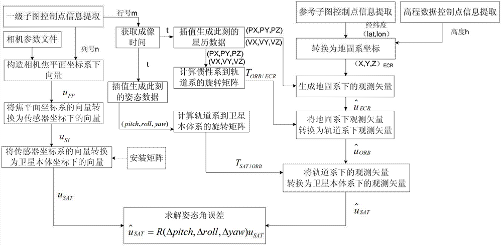 Dynamic compensation method for attitude angle errors of optical remote sensing satellite based on ground navigation