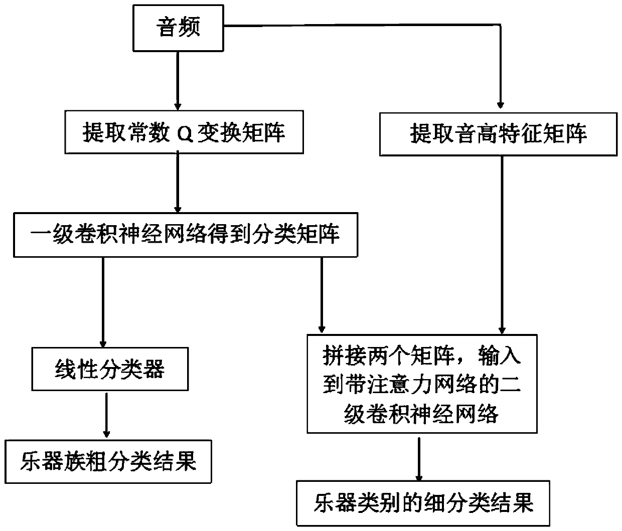 Convolutional neural network-based music signal multi-instrument identification method