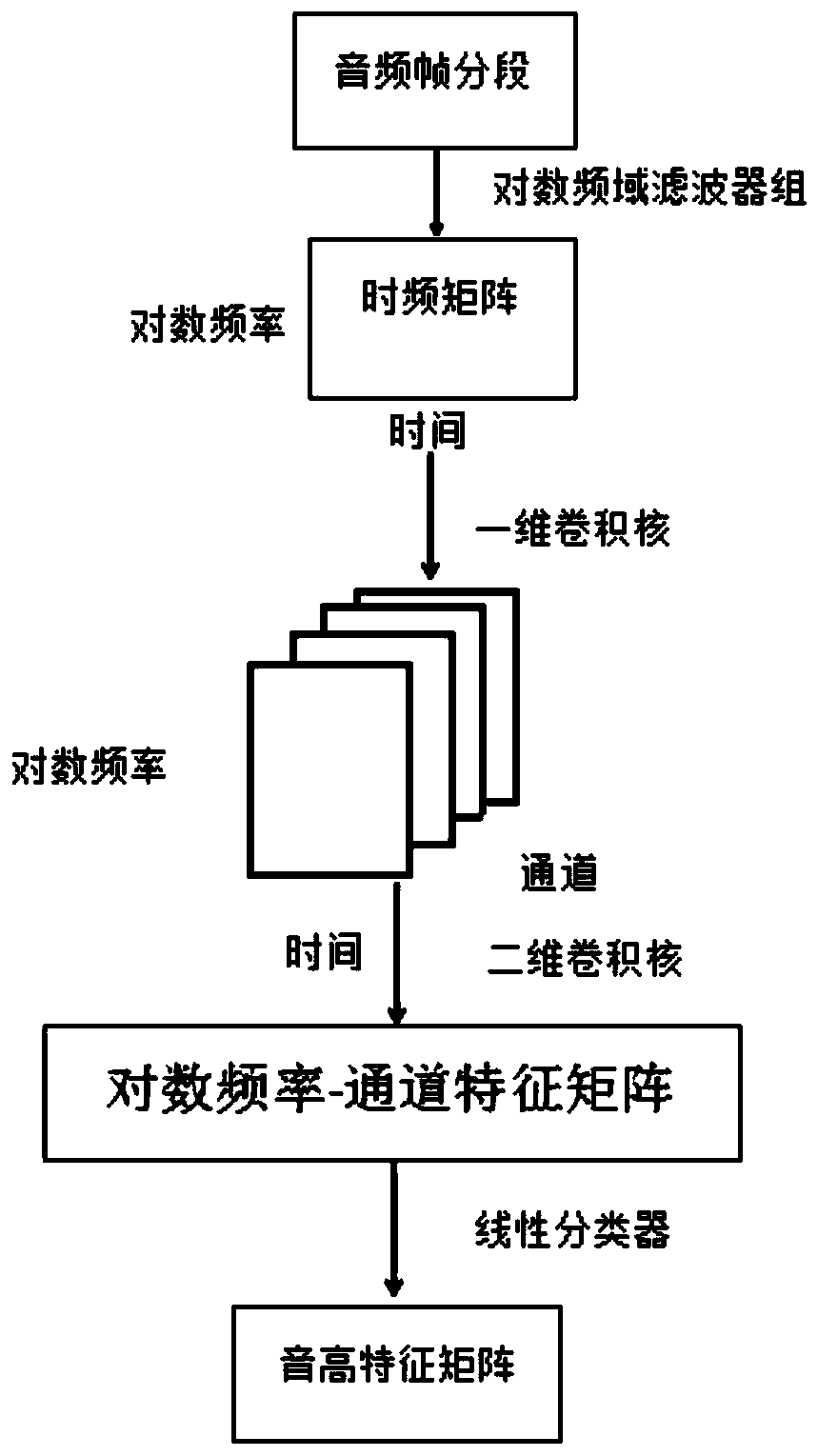 Convolutional neural network-based music signal multi-instrument identification method