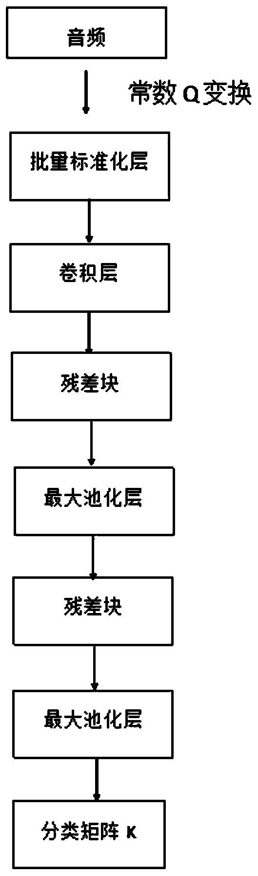 Convolutional neural network-based music signal multi-instrument identification method