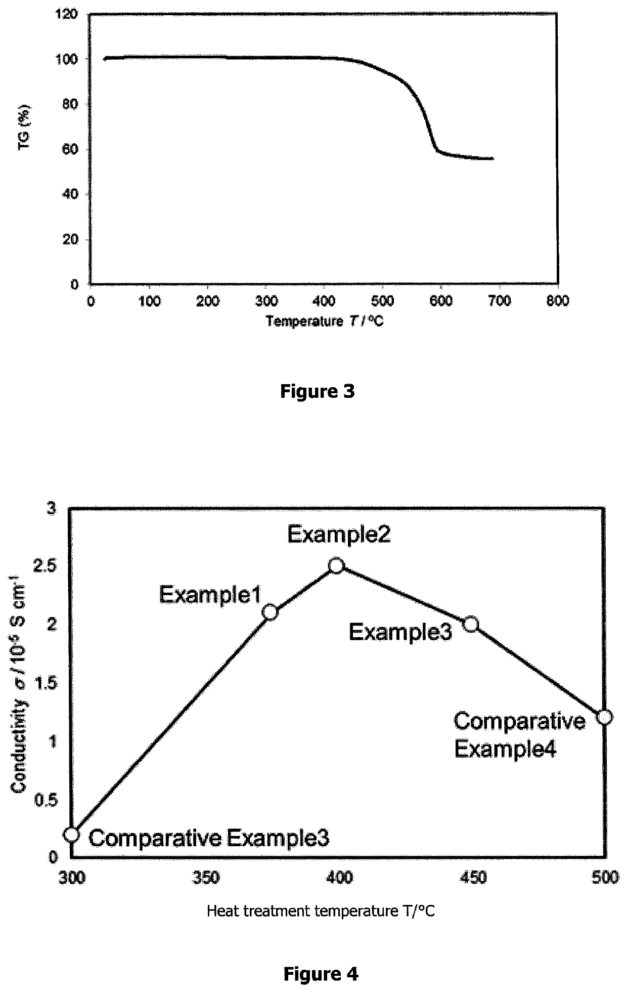 Method of synthesis of LiTi<sub>2</sub>(PS<sub>4</sub>)<sub>3</sub>