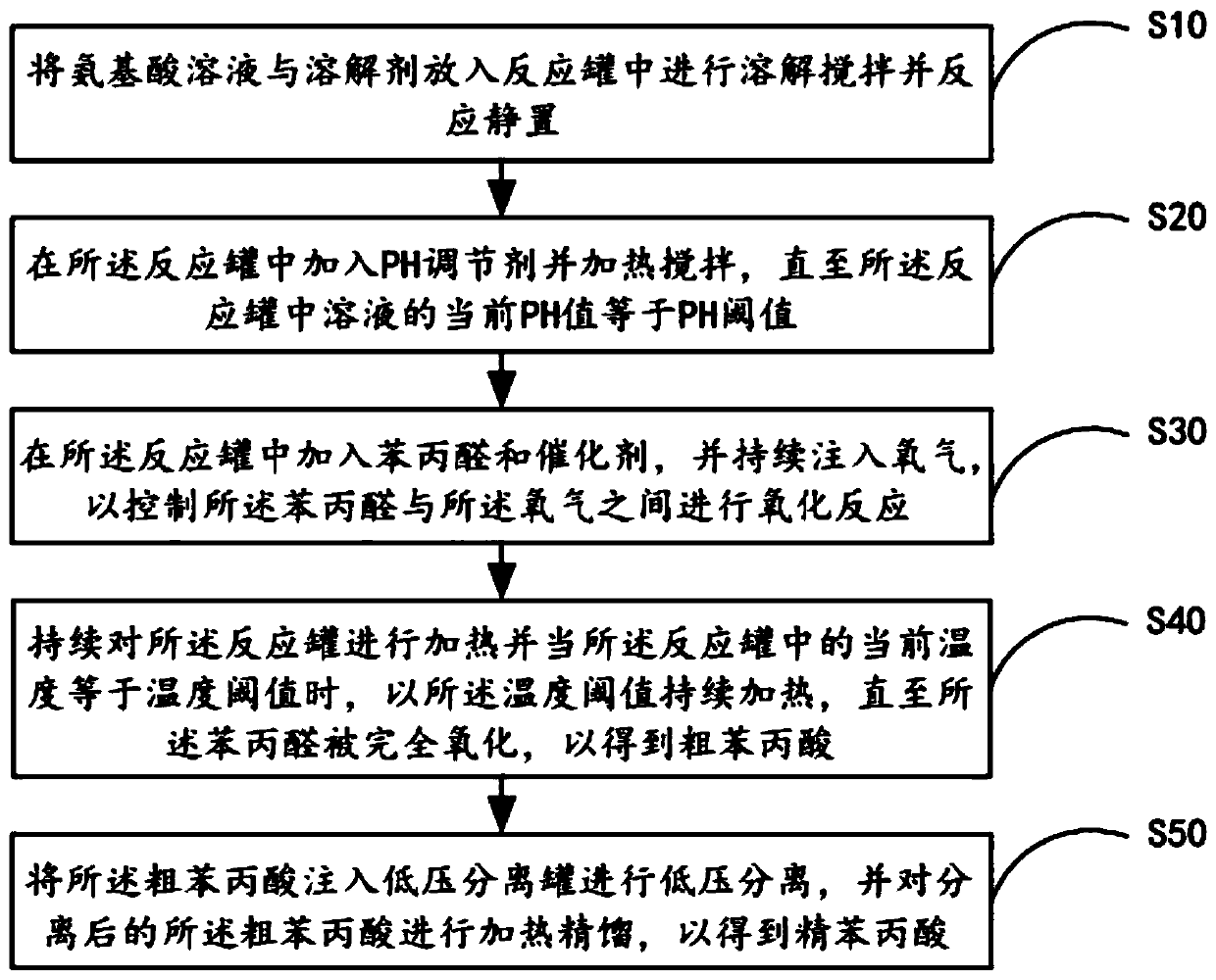 Method and system for preparing phenylpropionic acid