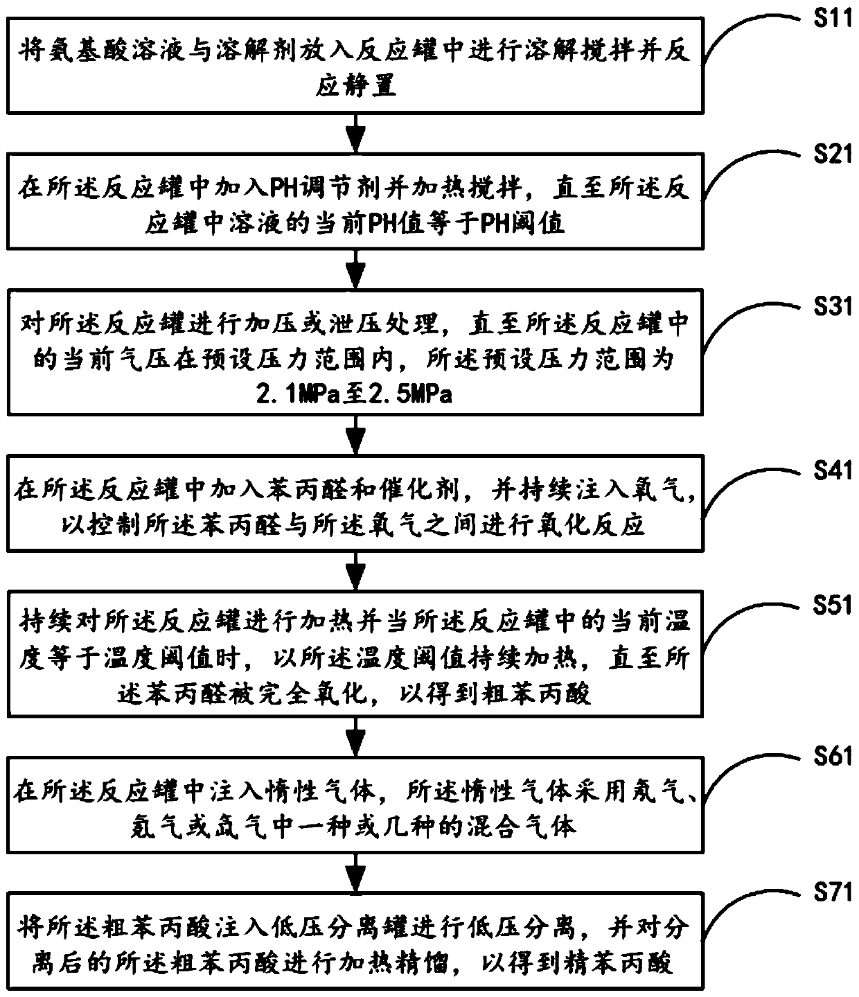 Method and system for preparing phenylpropionic acid