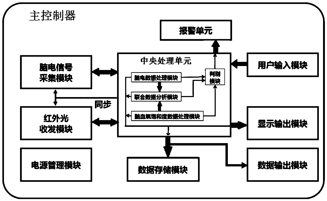 Anesthesia and consciousness depth monitoring system and method