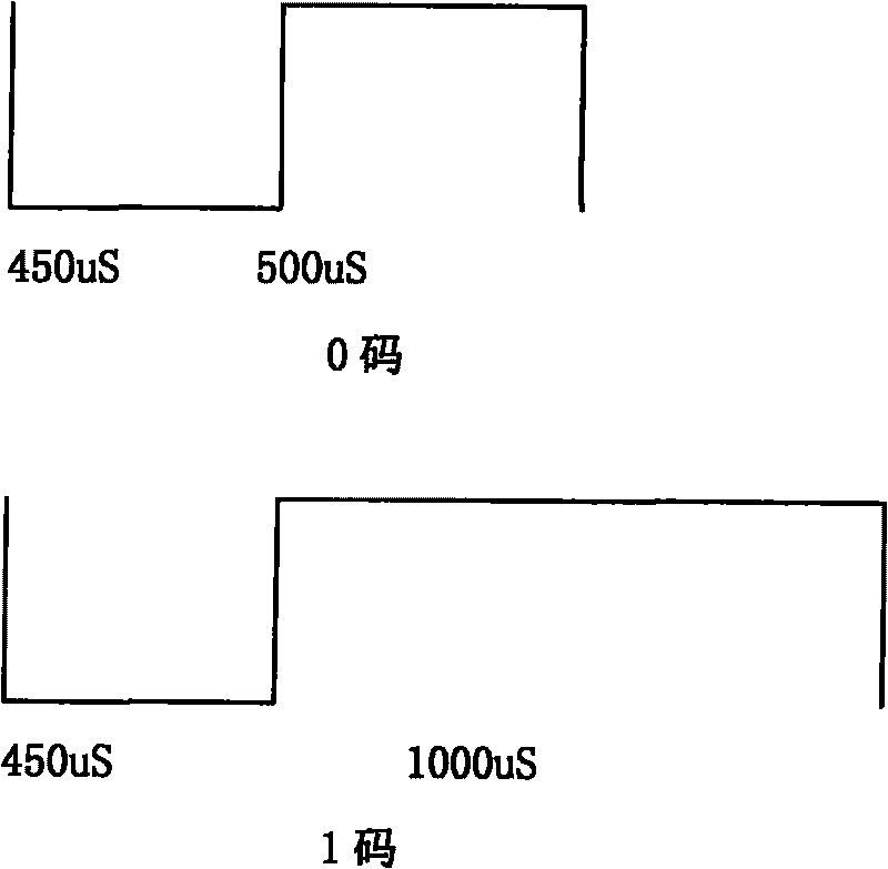 Coding and decoding method applicable to remote controller