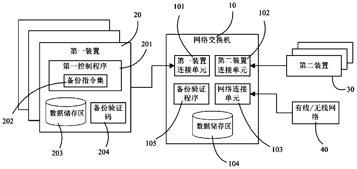 System and method for network switch to perform automatic backup of data