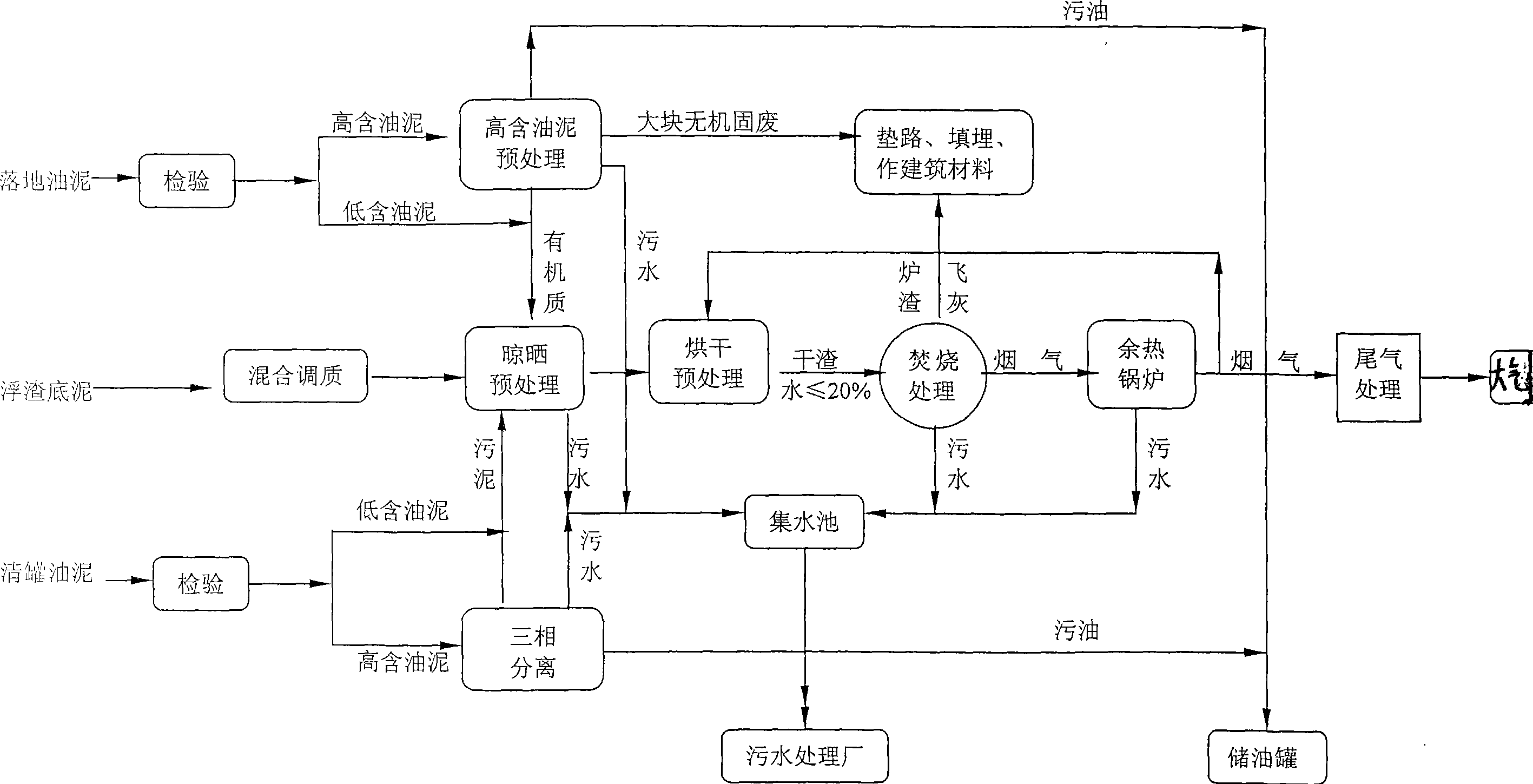 Method for synthesizing and using oil sludge falling to the ground