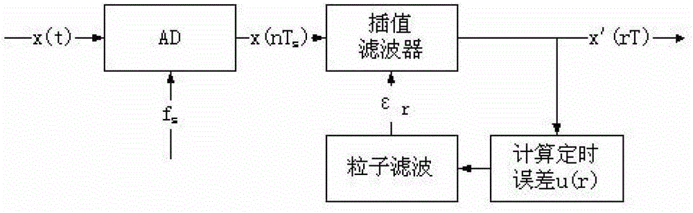 A Symbol Synchronization Method Based on Particle Filter