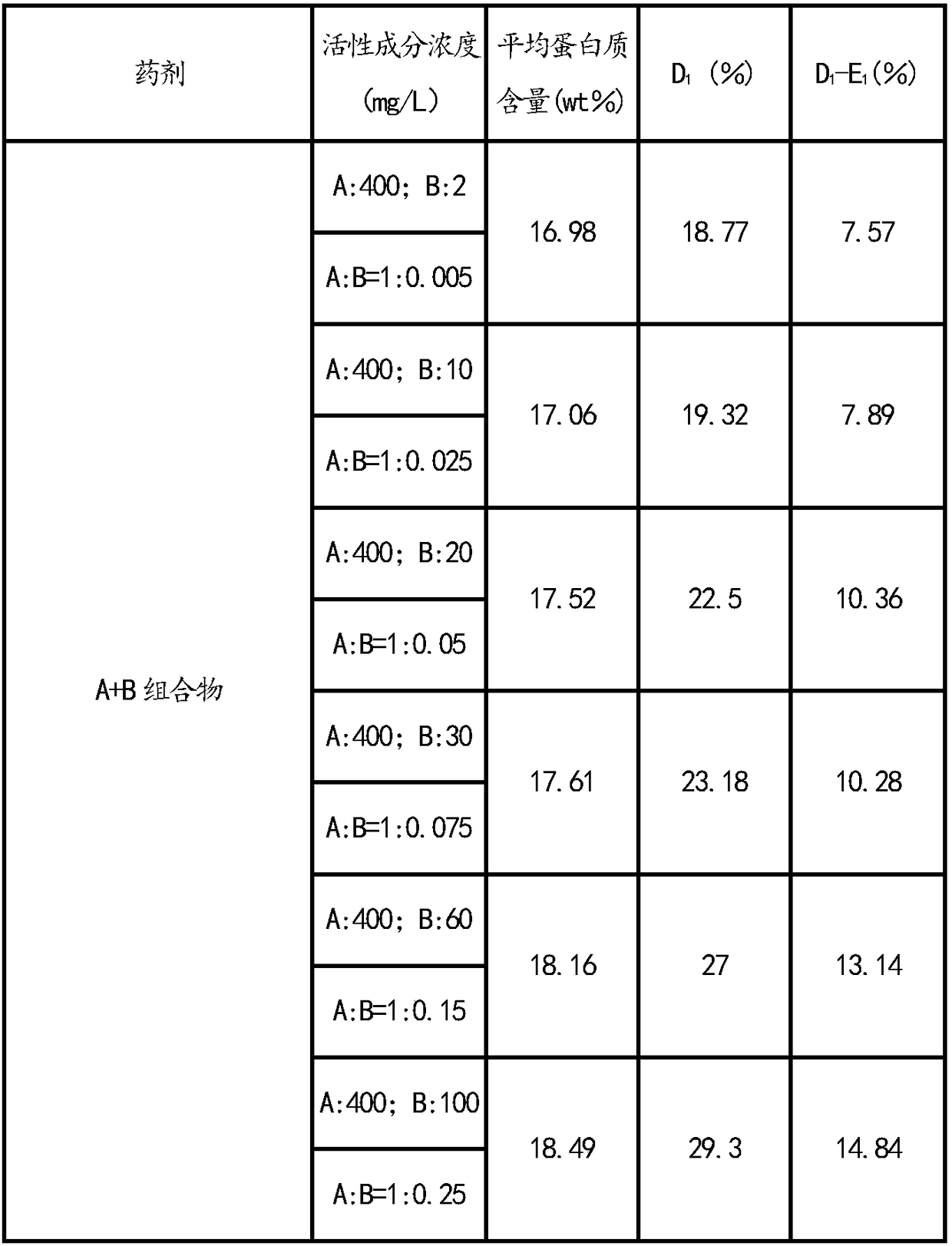 Plant growth regulation composition, plant growth regulation composition preparation and application