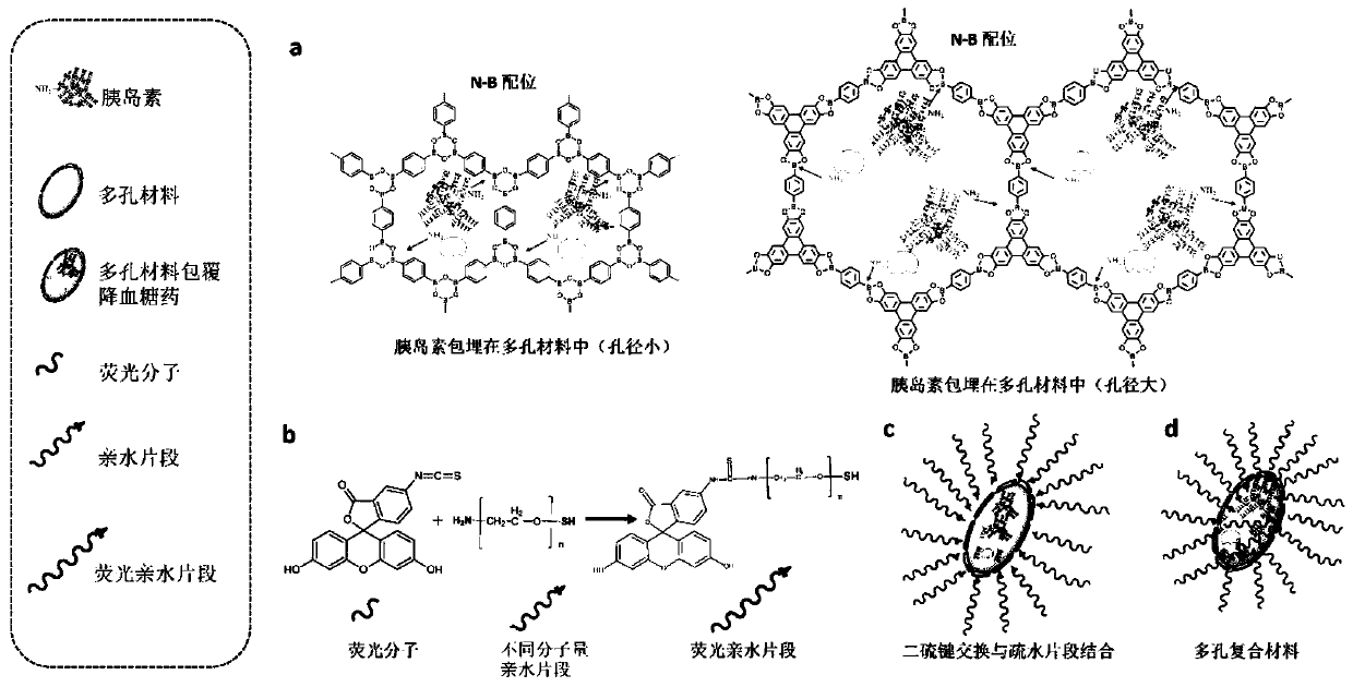 Porous composite material long-term sugar control system and preparation method and application thereof