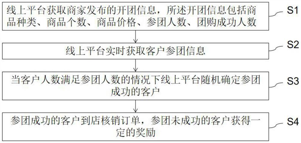 Group purchase method and system for guiding customer flow for entity merchants, storage medium and terminal