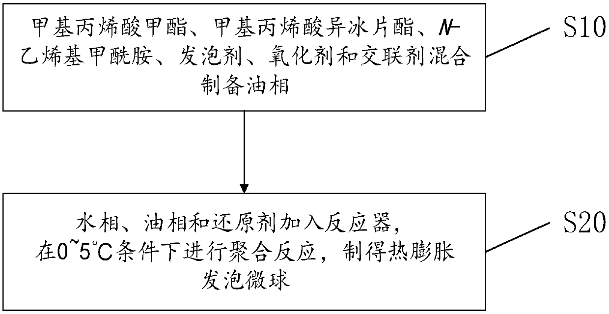 Acrylic resin thermal expansion foaming microspheres and preparation method thereof