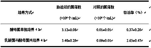 Co-culture method for improving acid resistant ability of saccharomycetes