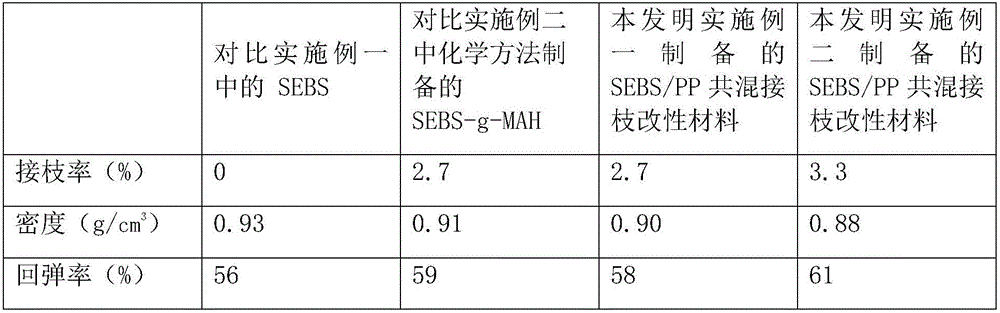 Composition for preparing SEBS/PP blended grafted modification material and preparation method adopting same