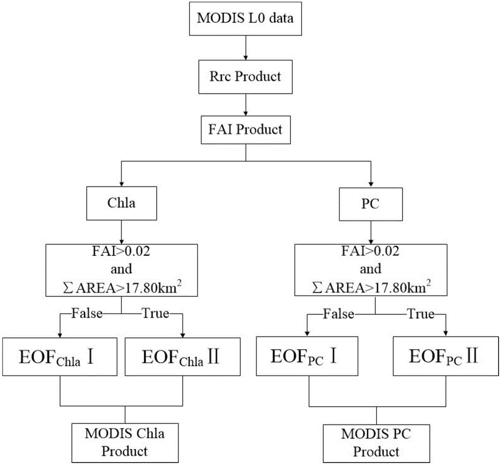 MODIS pigment concentration estimation-based eutrophicated lake water quality risk assessment method