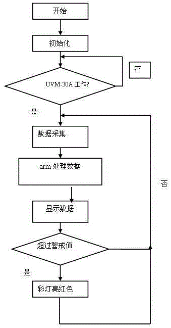 ARM-chip-based wearable ultraviolet monitoring device and processing method thereof