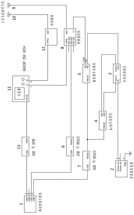 Satellite time service machine and navigation receiver testing station