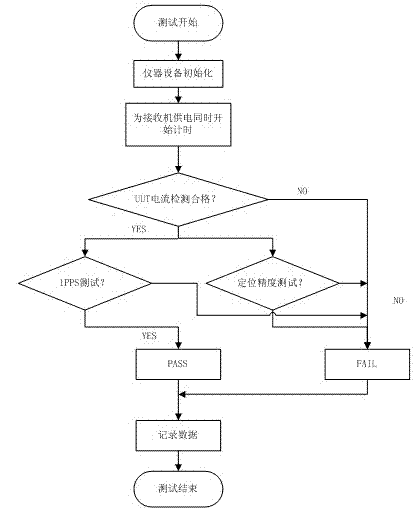 Satellite time service machine and navigation receiver testing station