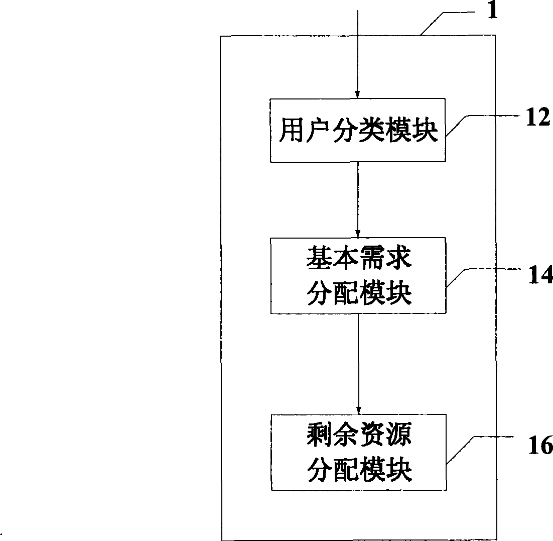 Resource allocator and resource allocation method