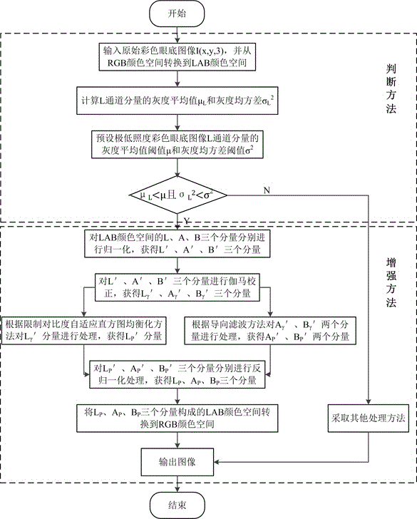 Low-illumination color eye fundus image judgment method and enhancement method