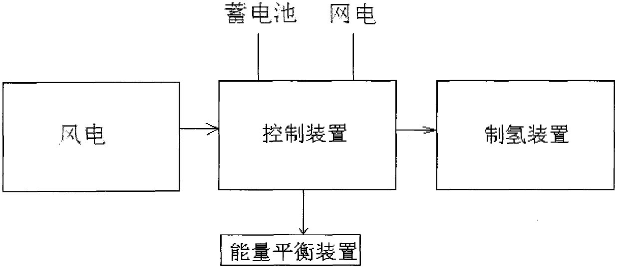 Non-grid-tied wind electricity hydrogen production device