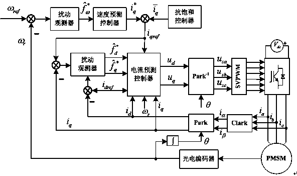 Design of nonlinear predictive controller for permanent magnet synchronous motor with disturbance observer