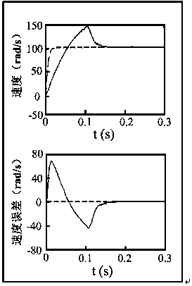 Design of nonlinear predictive controller for permanent magnet synchronous motor with disturbance observer