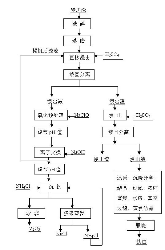 Method for wet-process vanadium extraction by using vanadium- and titanium-containing converter slag