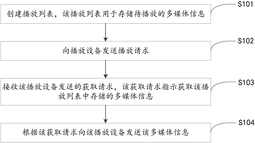 Playing control method and device and terminal