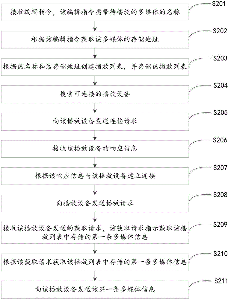 Playing control method and device and terminal