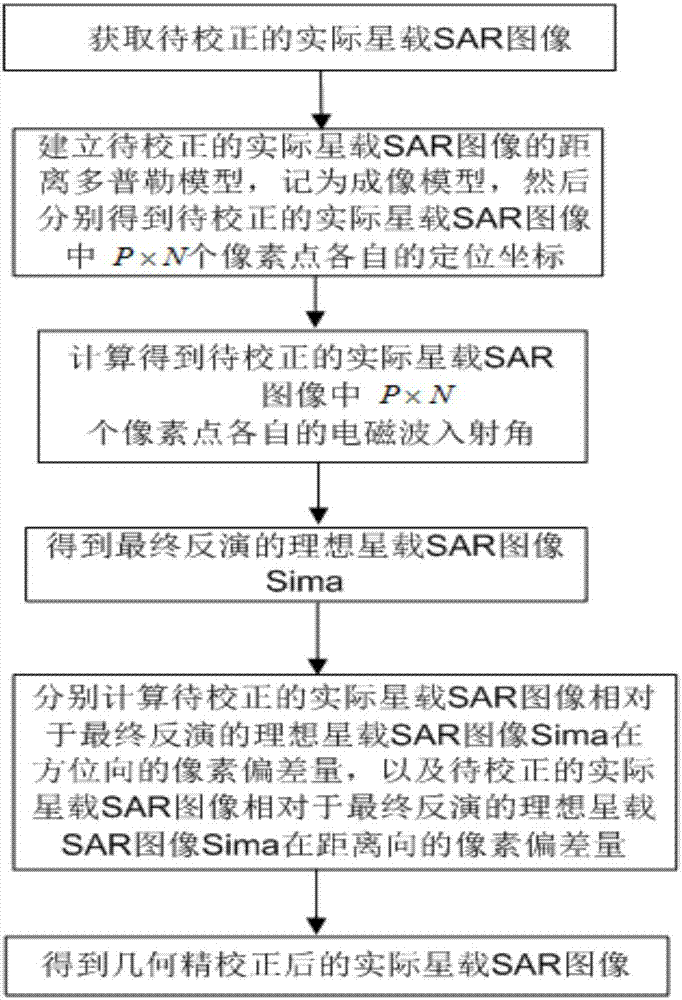 Space-borne SAR image geometric rectification method based on priori DEM data