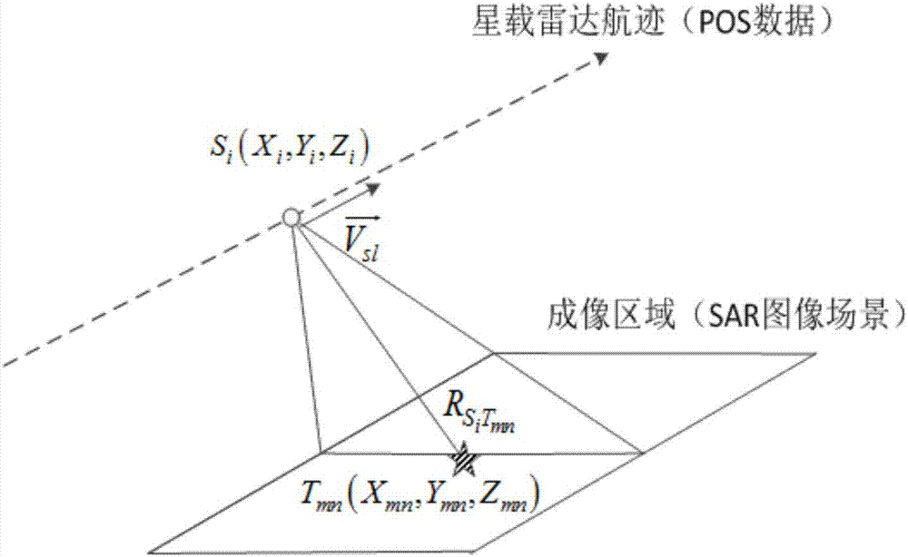 Space-borne SAR image geometric rectification method based on priori DEM data